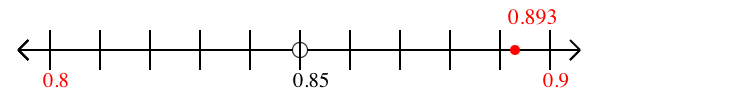 0.893 rounded to the nearest tenth (one decimal place) with a number line